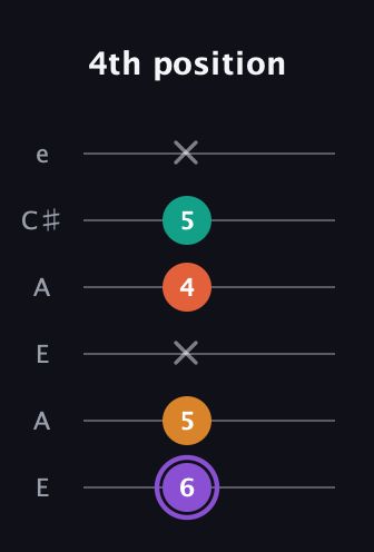 A♯ Augmented Sharp 9th guitar tab — 4th position (6 5 x 4 5 x) in Open A Tuning (EAEAC♯E)