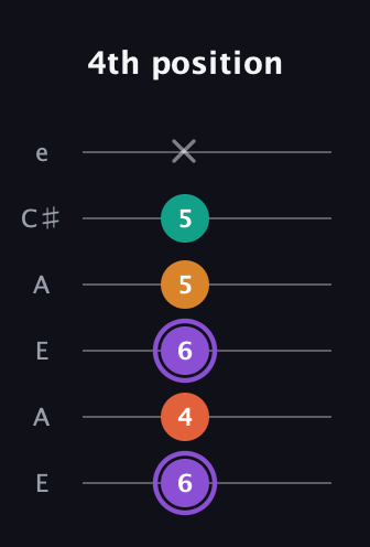 A♯ Augmented Sharp 9th guitar tab — 4th position (6 4 6 5 5 x) in Open A Tuning (EAEAC♯E)