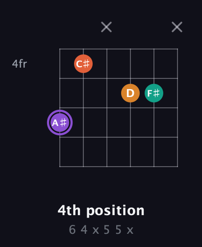 A♯ Augmented Sharp 9th guitar chord — 4th position (6 4 x 5 5 x) fretboard diagram in Open A Tuning (EAEAC♯E)