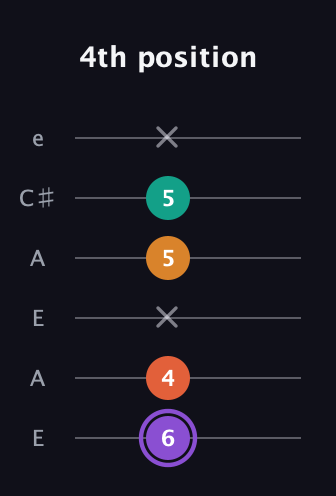 A♯ Augmented Sharp 9th guitar tab — 4th position (6 4 x 5 5 x) in Open A Tuning (EAEAC♯E)