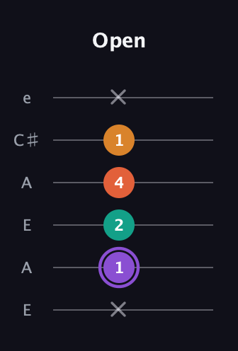A♯ Augmented Sharp 9th guitar tab — Open (x 1 2 4 1 x) in Open A Tuning (EAEAC♯E)