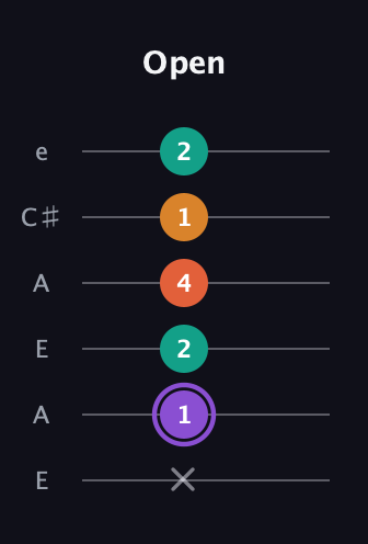 A♯ Augmented Sharp 9th guitar tab — Open (x 1 2 4 1 2) in Open A Tuning (EAEAC♯E)