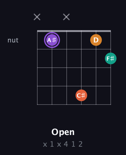 A♯ Augmented Sharp 9th guitar chord — Open (x 1 x 4 1 2) fretboard diagram in Open A Tuning (EAEAC♯E)
