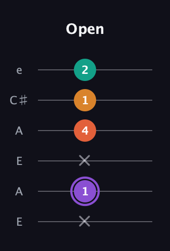 A♯ Augmented Sharp 9th guitar tab — Open (x 1 x 4 1 2) in Open A Tuning (EAEAC♯E)