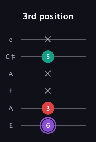 A♯ Augmented Suspended 2nd guitar tab — 3rd position (6 3 x x 5 x) in Open A Tuning (EAEAC♯E)