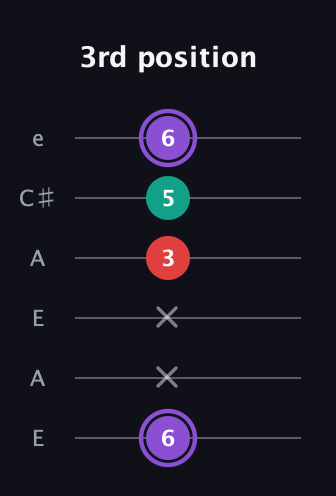 A♯ Augmented Suspended 2nd guitar tab — 3rd position (6 x x 3 5 6) in Open A Tuning (EAEAC♯E)