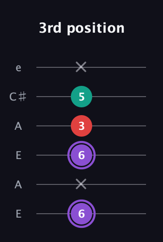 A♯ Augmented Suspended 2nd guitar tab — 3rd position (6 x 6 3 5 x) in Open A Tuning (EAEAC♯E)