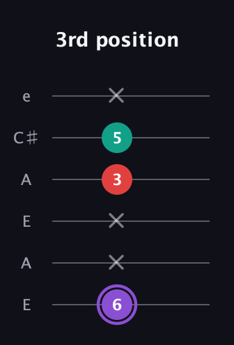 A♯ Augmented Suspended 2nd guitar tab — 3rd position (6 x x 3 5 x) in Open A Tuning (EAEAC♯E)