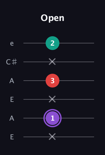 A♯ Augmented Suspended 2nd guitar tab — Open (x 1 x 3 x 2) in Open A Tuning (EAEAC♯E)