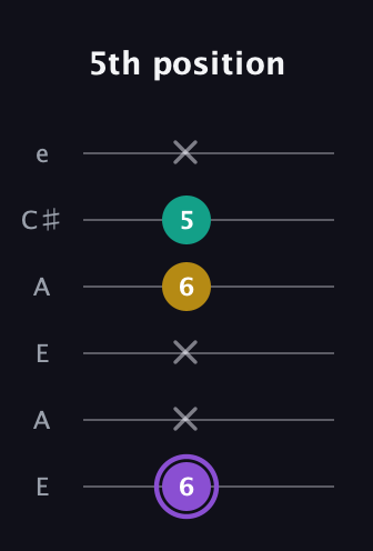 A♯ Augmented Suspended 4th guitar tab — 5th position (6 x x 6 5 x) in Open A Tuning (EAEAC♯E)