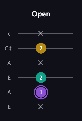 A♯ Augmented Suspended 4th guitar tab — Open (x 1 2 x 2 x) in Open A Tuning (EAEAC♯E)