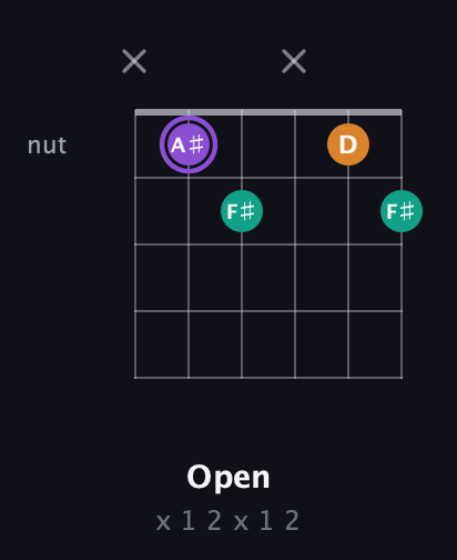 A♯ Augmented guitar chord — Open (x 1 2 x 1 2) fretboard diagram in Open A Tuning (EAEAC♯E)