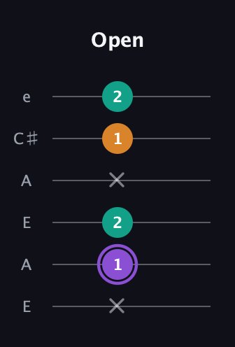 A♯ Augmented guitar tab — Open (x 1 2 x 1 2) in Open A Tuning (EAEAC♯E)
