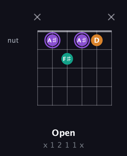 A♯ Augmented guitar chord — Open (x 1 2 1 1 x) fretboard diagram in Open A Tuning (EAEAC♯E)