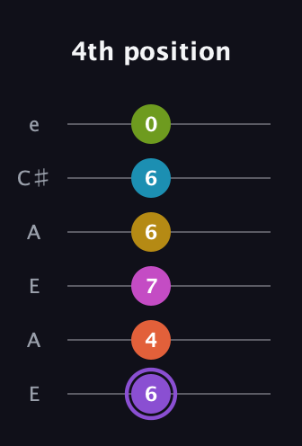 A♯ Diminished 11th Flat 9th guitar tab — 4th position (6 4 7 6 6 0) in Open A Tuning (EAEAC♯E)