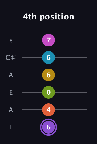 A♯ Diminished 11th Flat 9th guitar tab — 4th position (6 4 0 6 6 7) in Open A Tuning (EAEAC♯E)