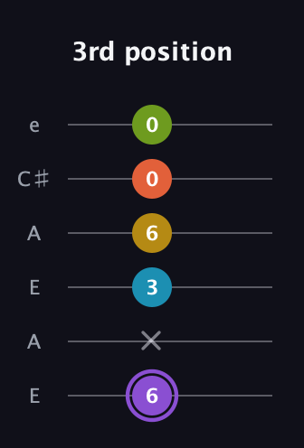 A♯ Diminished 11th Sharp 9th guitar tab — 3rd position (6 x 3 6 0 0) in Open A Tuning (EAEAC♯E)