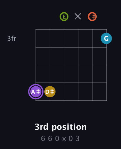 A♯ Diminished 11th Sharp 9th guitar chord — 3rd position (6 6 0 x 0 3) fretboard diagram in Open A Tuning (EAEAC♯E)