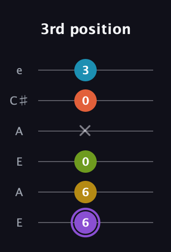 A♯ Diminished 11th Sharp 9th guitar tab — 3rd position (6 6 0 x 0 3) in Open A Tuning (EAEAC♯E)