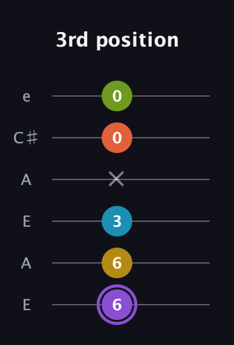 A♯ Diminished 11th Sharp 9th guitar tab — 3rd position (6 6 3 x 0 0) in Open A Tuning (EAEAC♯E)