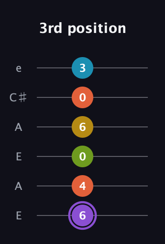 A♯ Diminished 11th Sharp 9th guitar tab — 3rd position (6 4 0 6 0 3) in Open A Tuning (EAEAC♯E)