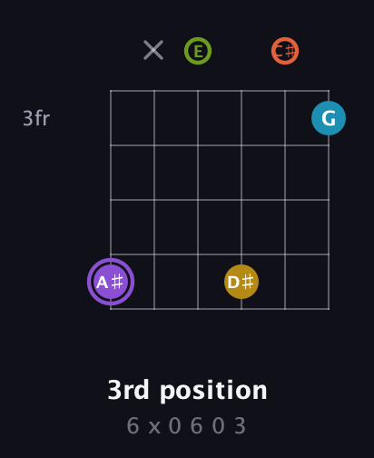 A♯ Diminished 11th Sharp 9th guitar chord — 3rd position (6 x 0 6 0 3) fretboard diagram in Open A Tuning (EAEAC♯E)