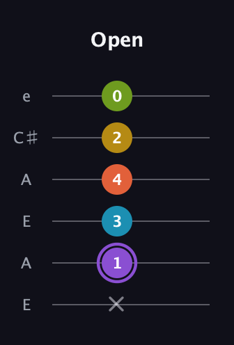 A♯ Diminished 11th Sharp 9th guitar tab — Open (x 1 3 4 2 0) in Open A Tuning (EAEAC♯E)