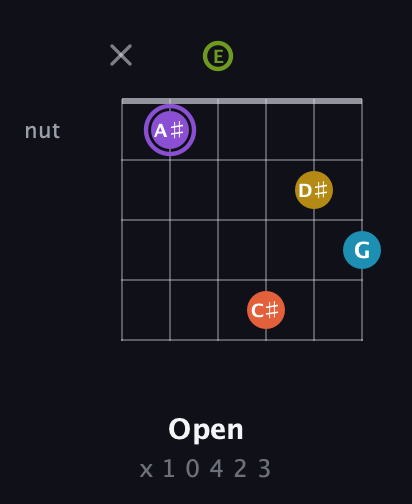 A♯ Diminished 11th Sharp 9th guitar chord — Open (x 1 0 4 2 3) fretboard diagram in Open A Tuning (EAEAC♯E)
