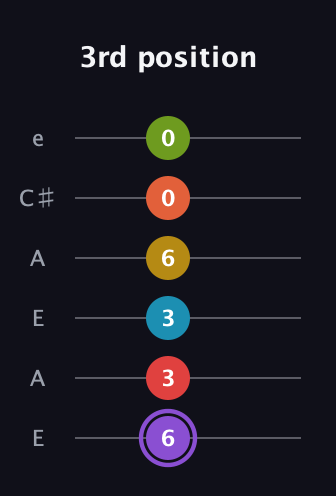 A♯ Diminished 11th guitar tab — 3rd position (6 3 3 6 0 0) in Open A Tuning (EAEAC♯E)
