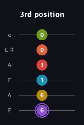 A♯ Diminished 11th guitar tab — 3rd position (6 6 3 3 0 0) in Open A Tuning (EAEAC♯E)