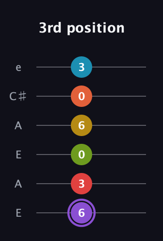 A♯ Diminished 11th guitar tab — 3rd position (6 3 0 6 0 3) in Open A Tuning (EAEAC♯E)