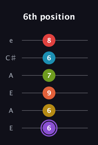 A♯ Diminished 11th guitar tab — 6th position (6 6 9 7 6 8) in Open A Tuning (EAEAC♯E)