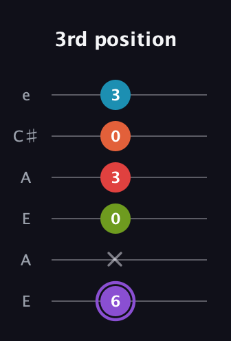 A♯ Diminished 7th Added 9th guitar tab — 3rd position (6 x 0 3 0 3) in Open A Tuning (EAEAC♯E)