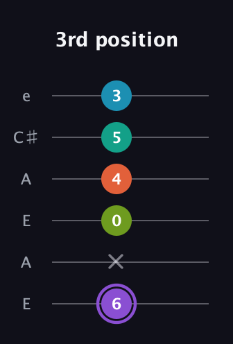 A♯ Diminished 7th Flat 13th guitar tab — 3rd position (6 x 0 4 5 3) in Open A Tuning (EAEAC♯E)