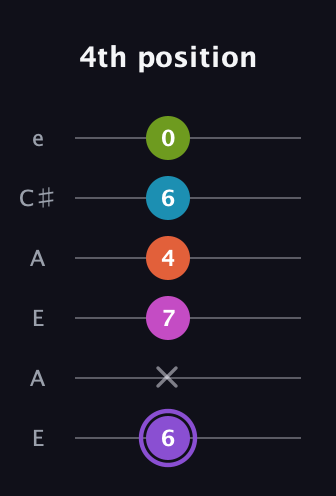 A♯ Diminished 7th Flat 9th guitar tab — 4th position (6 x 7 4 6 0) in Open A Tuning (EAEAC♯E)