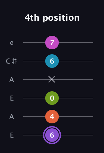 A♯ Diminished 7th Flat 9th guitar tab — 4th position (6 4 0 x 6 7) in Open A Tuning (EAEAC♯E)