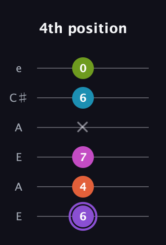 A♯ Diminished 7th Flat 9th guitar tab — 4th position (6 4 7 x 6 0) in Open A Tuning (EAEAC♯E)