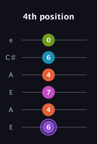A♯ Diminished 7th Flat 9th guitar tab — 4th position (6 4 7 4 6 0) in Open A Tuning (EAEAC♯E)