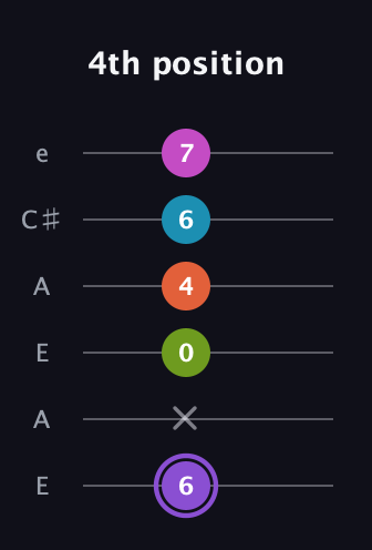 A♯ Diminished 7th Flat 9th guitar tab — 4th position (6 x 0 4 6 7) in Open A Tuning (EAEAC♯E)