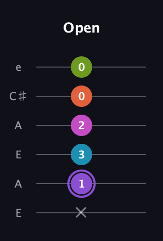 A♯ Diminished 7th Flat 9th guitar tab — Open (x 1 3 2 0 0) in Open A Tuning (EAEAC♯E)