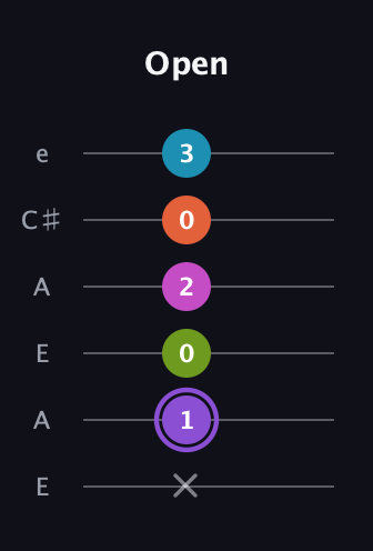 A♯ Diminished 7th Flat 9th guitar tab — Open (x 1 0 2 0 3) in Open A Tuning (EAEAC♯E)
