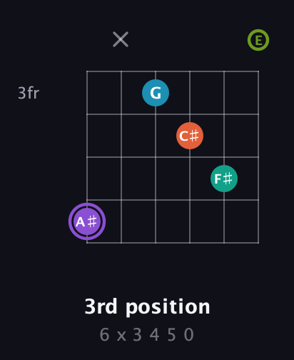 A♯ Diminished 7th Sharp 5th guitar chord — 3rd position (6 x 3 4 5 0) fretboard diagram in Open A Tuning (EAEAC♯E)
