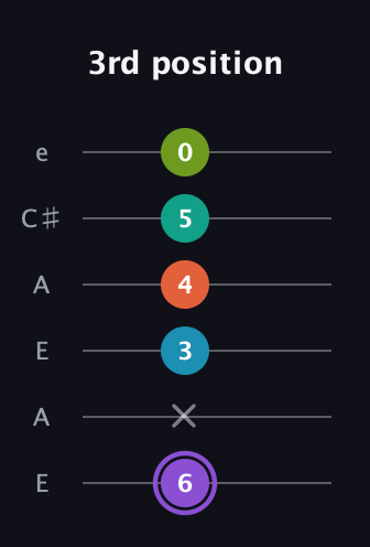 A♯ Diminished 7th Sharp 5th guitar tab — 3rd position (6 x 3 4 5 0) in Open A Tuning (EAEAC♯E)