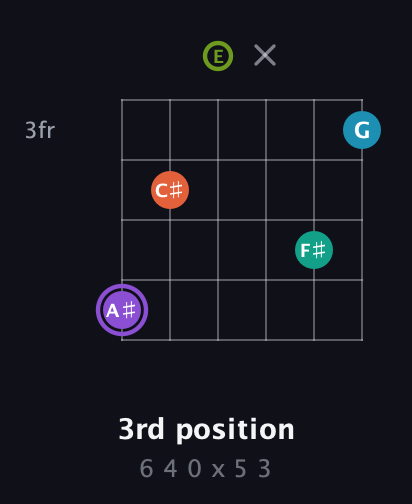 A♯ Diminished 7th Sharp 5th guitar chord — 3rd position (6 4 0 x 5 3) fretboard diagram in Open A Tuning (EAEAC♯E)