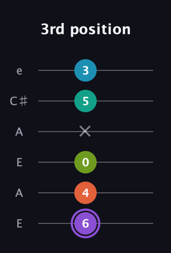 A♯ Diminished 7th Sharp 5th guitar tab — 3rd position (6 4 0 x 5 3) in Open A Tuning (EAEAC♯E)