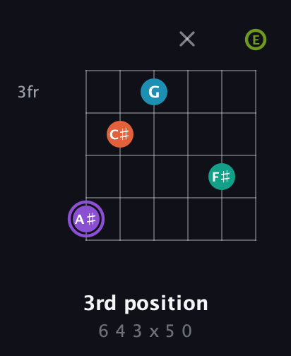 A♯ Diminished 7th Sharp 5th guitar chord — 3rd position (6 4 3 x 5 0) fretboard diagram in Open A Tuning (EAEAC♯E)