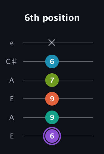 A♯ Diminished 7th Sharp 5th guitar tab — 6th position (6 9 9 7 6 x) in Open A Tuning (EAEAC♯E)
