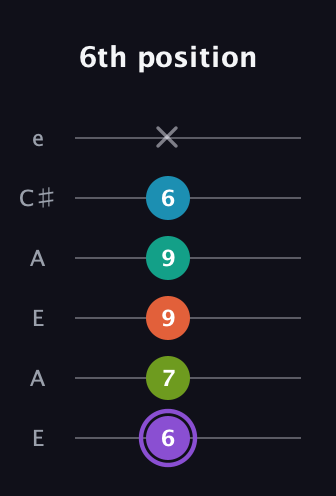 A♯ Diminished 7th Sharp 5th guitar tab — 6th position (6 7 9 9 6 x) in Open A Tuning (EAEAC♯E)
