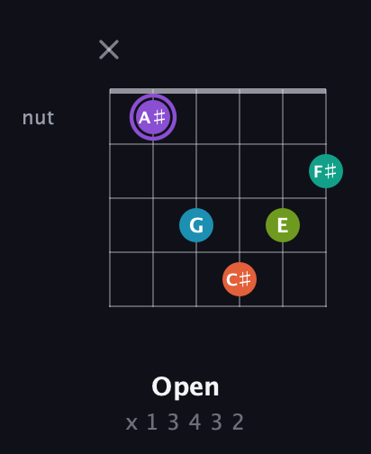 A♯ Diminished 7th Sharp 5th guitar chord — Open (x 1 3 4 3 2) fretboard diagram in Open A Tuning (EAEAC♯E)