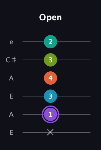 A♯ Diminished 7th Sharp 5th guitar tab — Open (x 1 3 4 3 2) in Open A Tuning (EAEAC♯E)